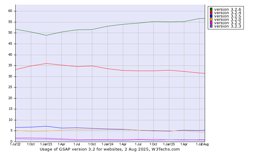 Historical quarterly trends in the usage statistics of GSAP version 3.2
