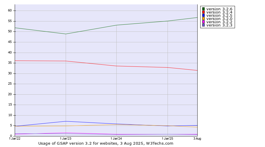 Historical yearly trends in the usage statistics of GSAP version 3.2
