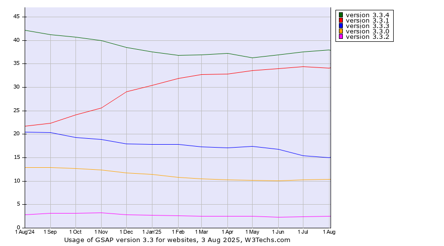 Historical trends in the usage statistics of GSAP version 3.3