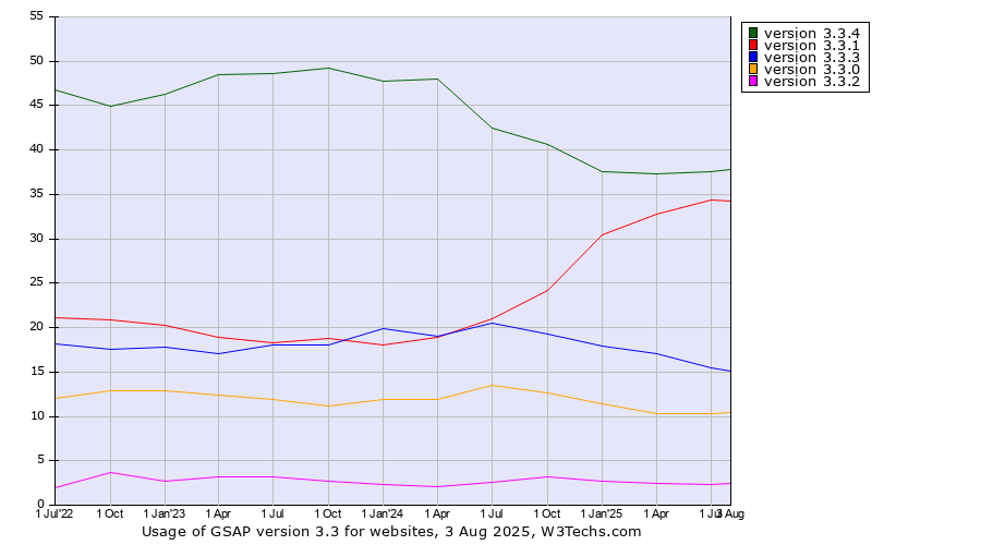 Historical quarterly trends in the usage statistics of GSAP version 3.3