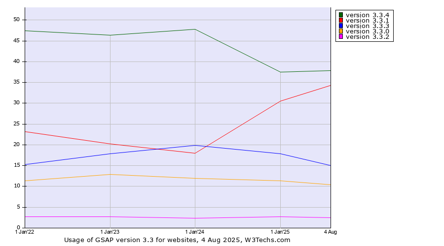 Historical yearly trends in the usage statistics of GSAP version 3.3