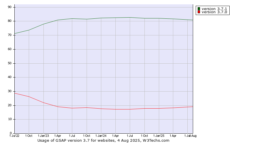 Historical quarterly trends in the usage statistics of GSAP version 3.7