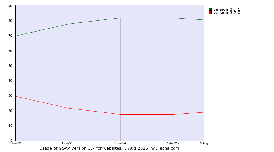 Historical yearly trends in the usage statistics of GSAP version 3.7
