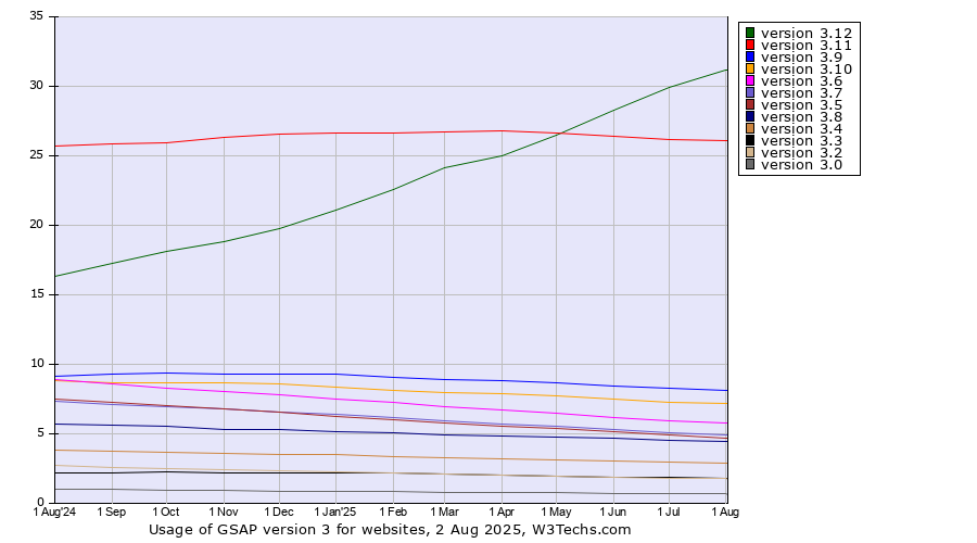 Historical trends in the usage statistics of GSAP version 3