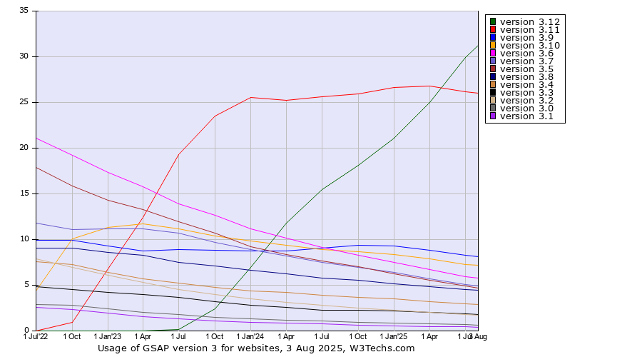Historical quarterly trends in the usage statistics of GSAP version 3