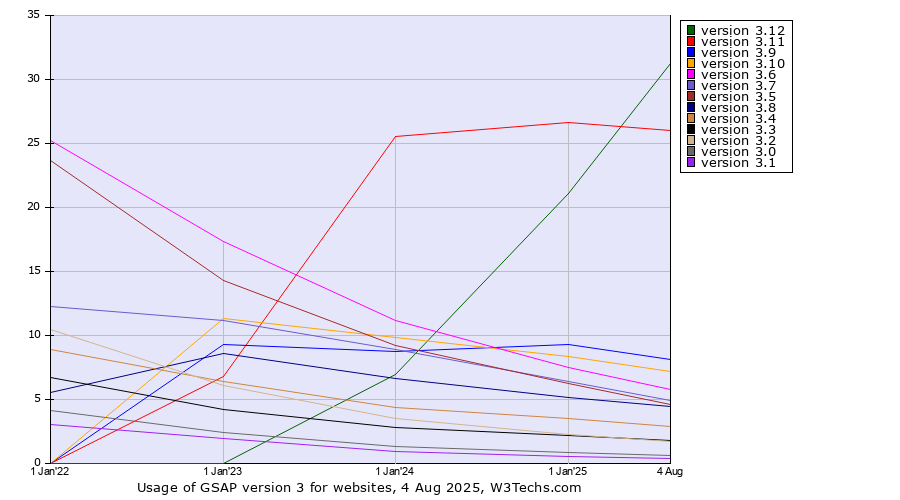 Historical yearly trends in the usage statistics of GSAP version 3