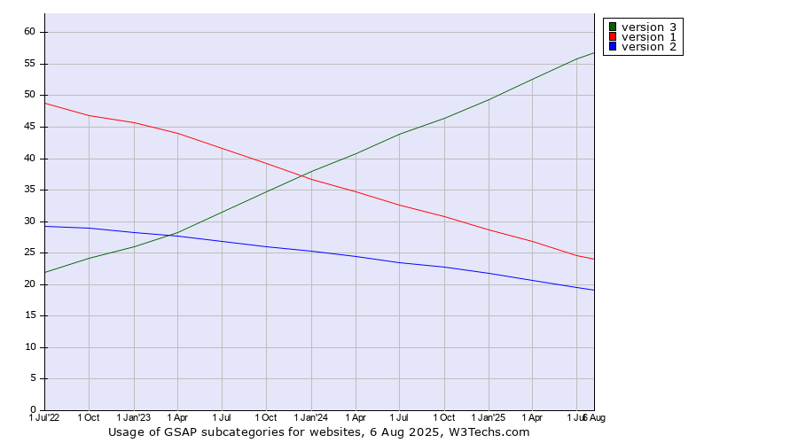 Historical quarterly trends in the usage statistics of GSAP versions