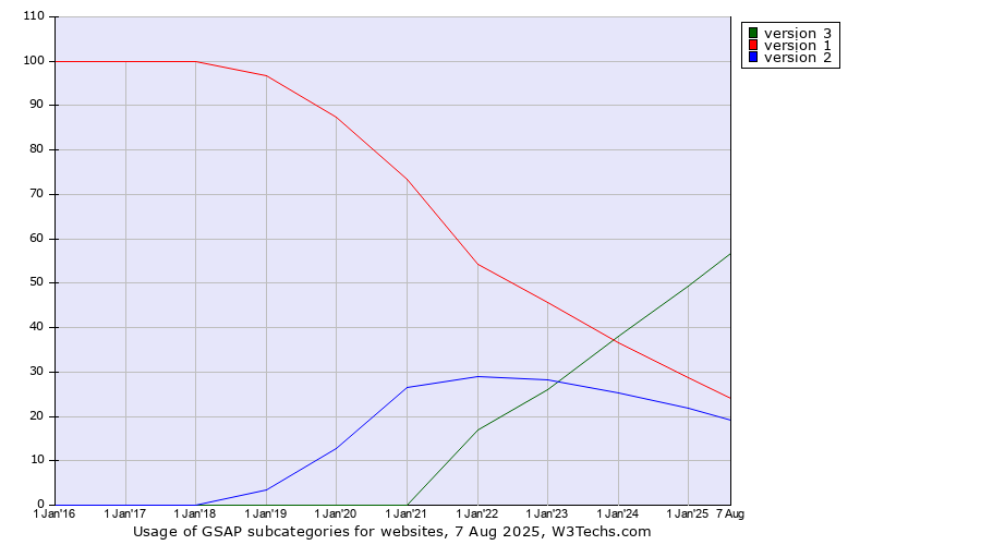 Historical yearly trends in the usage statistics of GSAP versions