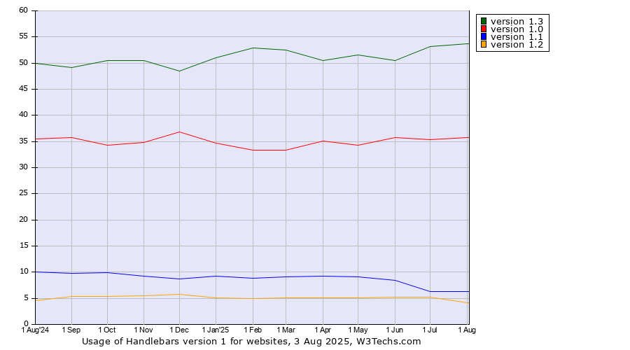 Historical trends in the usage statistics of Handlebars version 1