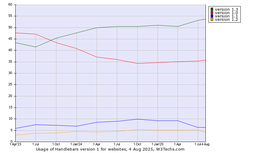 Historical quarterly trends in the usage statistics of Handlebars version 1