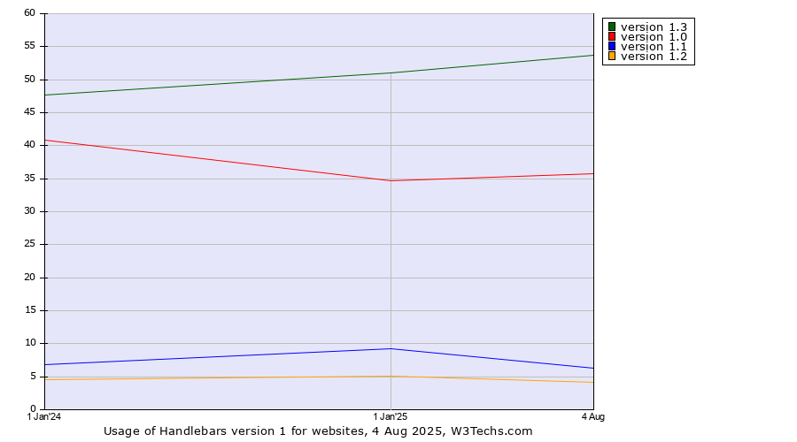 Historical yearly trends in the usage statistics of Handlebars version 1