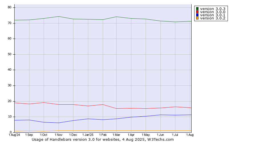 Historical trends in the usage statistics of Handlebars version 3.0