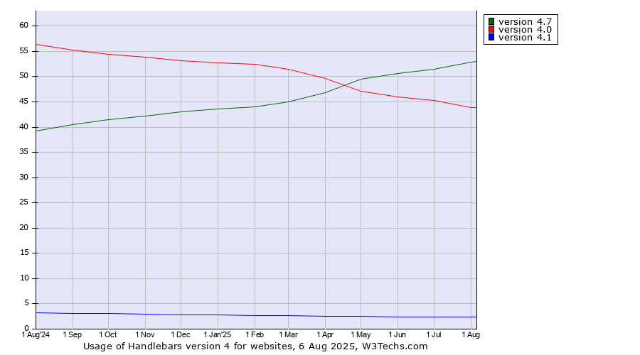 Historical trends in the usage statistics of Handlebars version 4