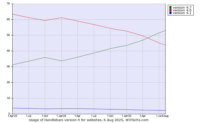 Historical quarterly trends in the usage statistics of Handlebars version 4