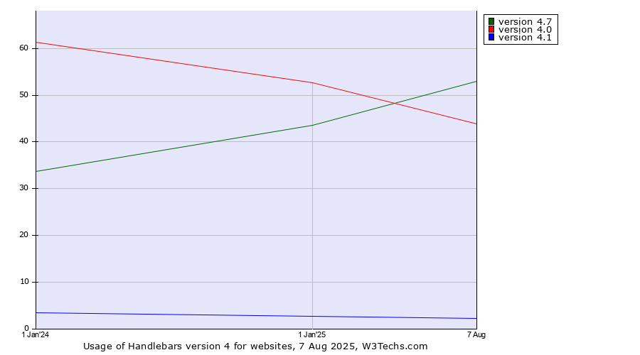 Historical yearly trends in the usage statistics of Handlebars version 4