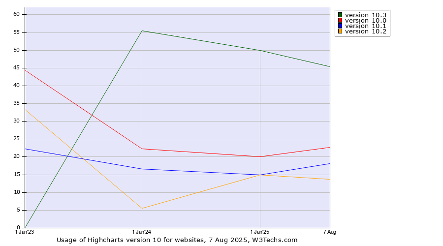 Historical yearly trends in the usage statistics of Highcharts version 10