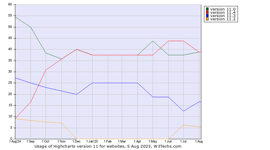 Historical trends in the usage statistics of Highcharts version 11