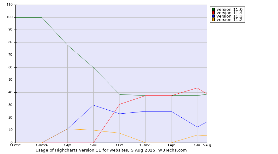 Historical quarterly trends in the usage statistics of Highcharts version 11