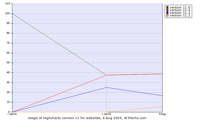 Historical yearly trends in the usage statistics of Highcharts version 11