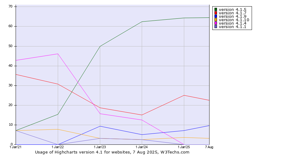 Historical yearly trends in the usage statistics of Highcharts version 4.1