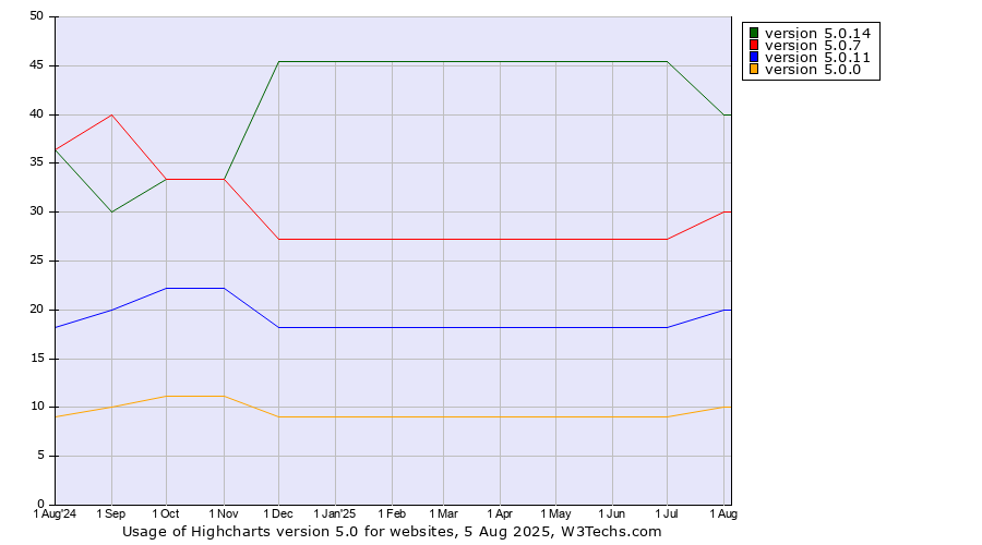 Historical trends in the usage statistics of Highcharts version 5.0