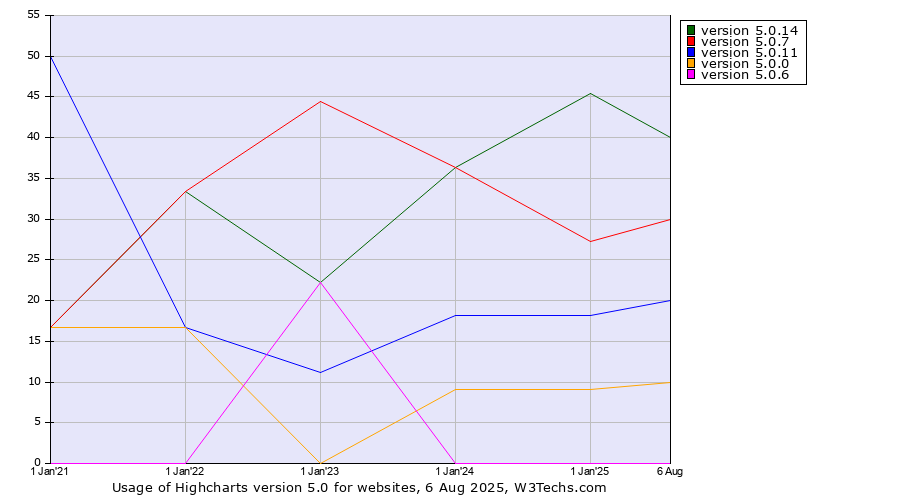 Historical yearly trends in the usage statistics of Highcharts version 5.0