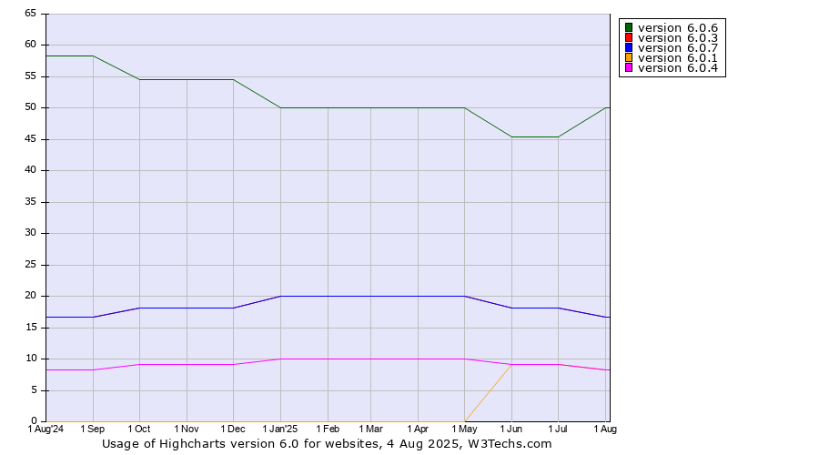 Historical trends in the usage statistics of Highcharts version 6.0