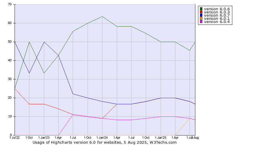 Historical quarterly trends in the usage statistics of Highcharts version 6.0