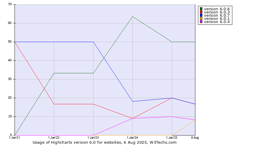 Historical yearly trends in the usage statistics of Highcharts version 6.0