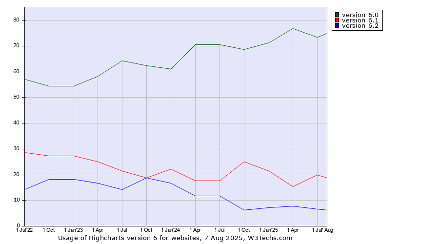 Historical quarterly trends in the usage statistics of Highcharts version 6