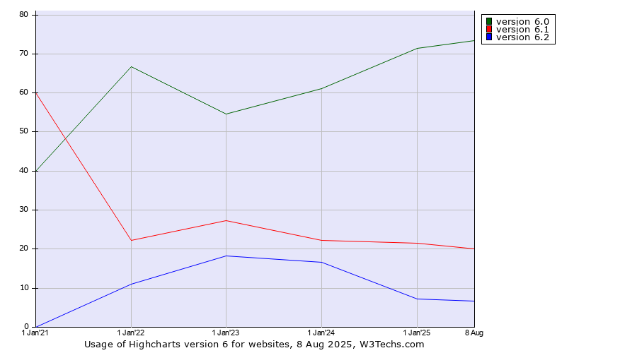 Historical yearly trends in the usage statistics of Highcharts version 6