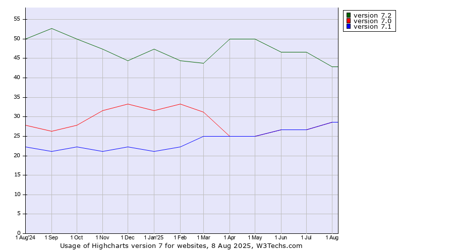 Historical trends in the usage statistics of Highcharts version 7
