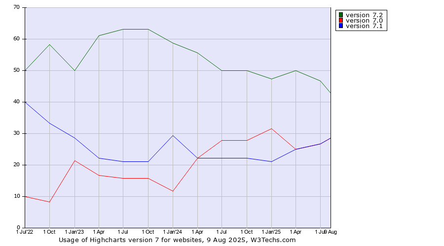 Historical quarterly trends in the usage statistics of Highcharts version 7