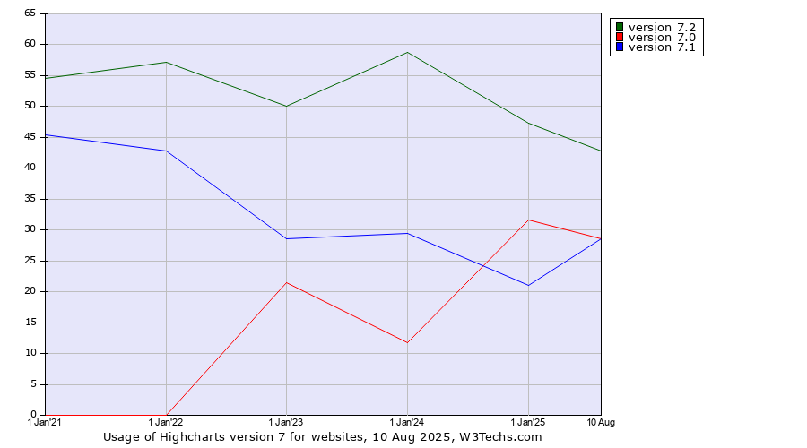 Historical yearly trends in the usage statistics of Highcharts version 7