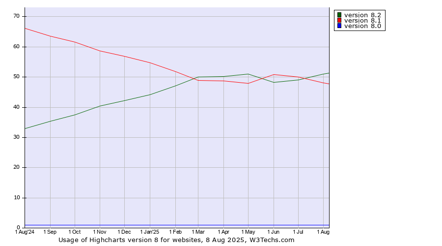Historical trends in the usage statistics of Highcharts version 8