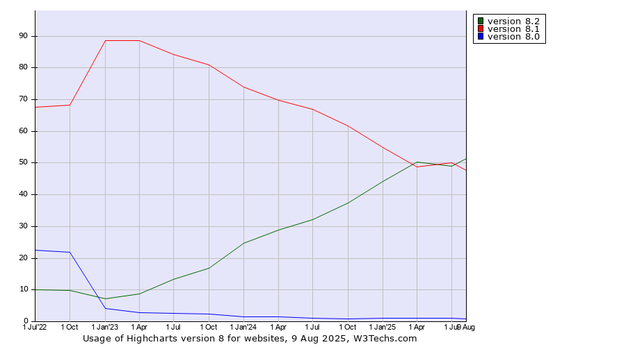 Historical quarterly trends in the usage statistics of Highcharts version 8