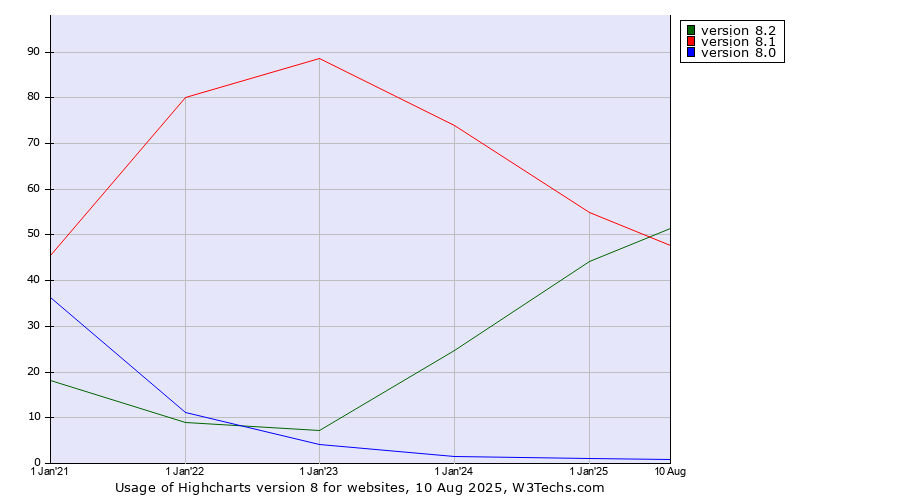 Historical yearly trends in the usage statistics of Highcharts version 8
