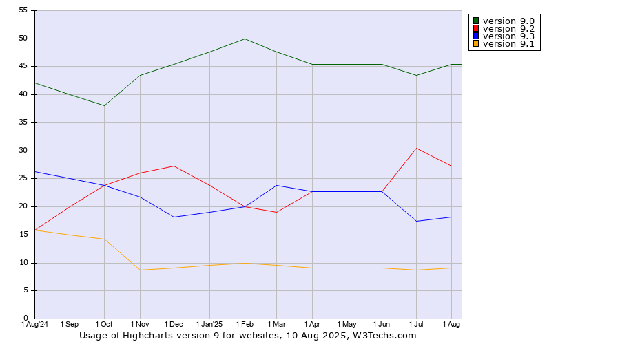 Historical trends in the usage statistics of Highcharts version 9