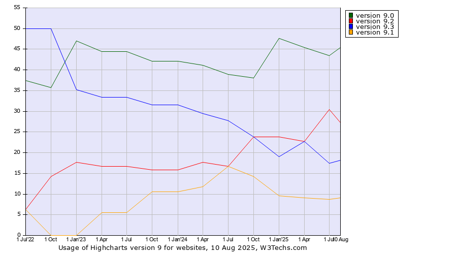 Historical quarterly trends in the usage statistics of Highcharts version 9