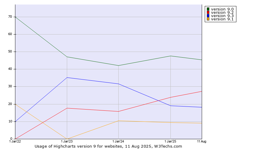 Historical yearly trends in the usage statistics of Highcharts version 9