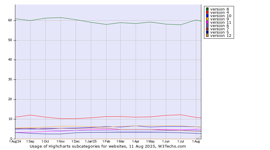 Historical trends in the usage statistics of Highcharts versions