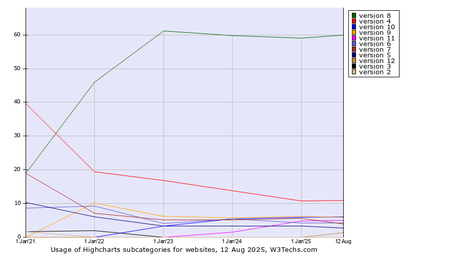 Historical yearly trends in the usage statistics of Highcharts versions