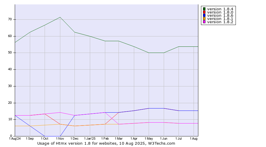 Historical trends in the usage statistics of Htmx version 1.8