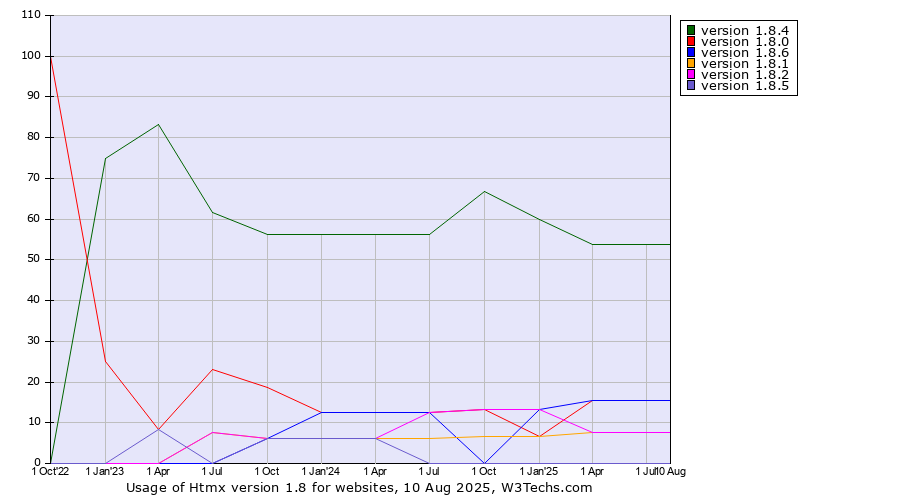 Historical quarterly trends in the usage statistics of Htmx version 1.8