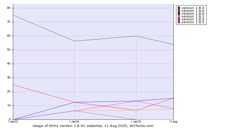 Historical yearly trends in the usage statistics of Htmx version 1.8