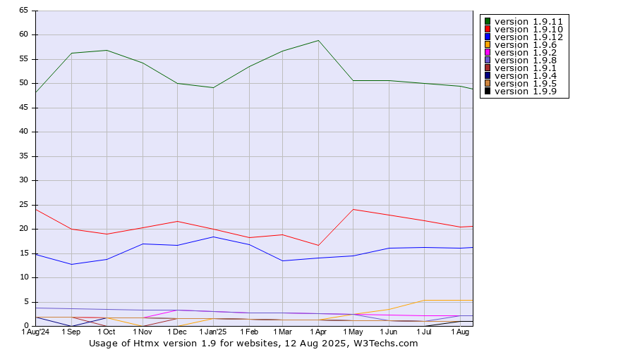 Historical trends in the usage statistics of Htmx version 1.9