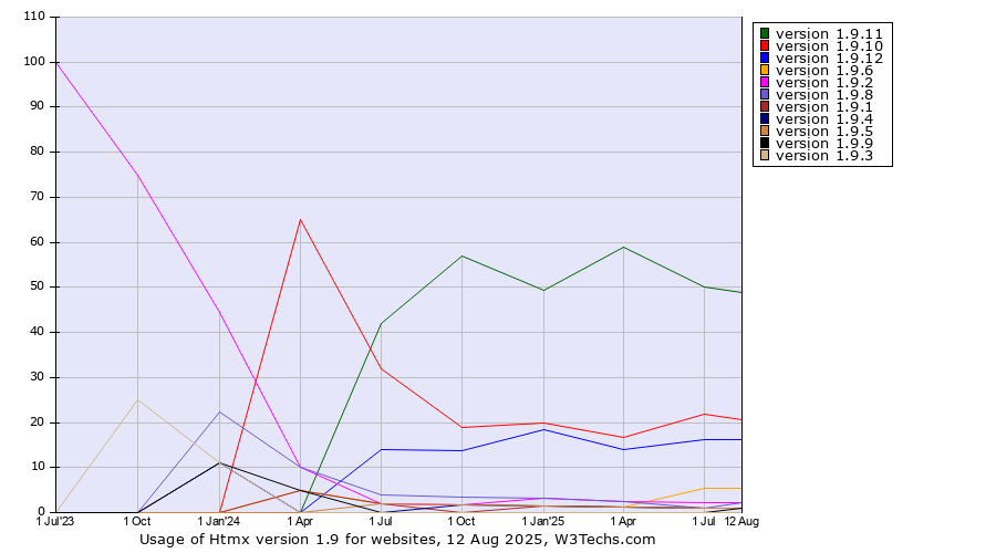 Historical quarterly trends in the usage statistics of Htmx version 1.9