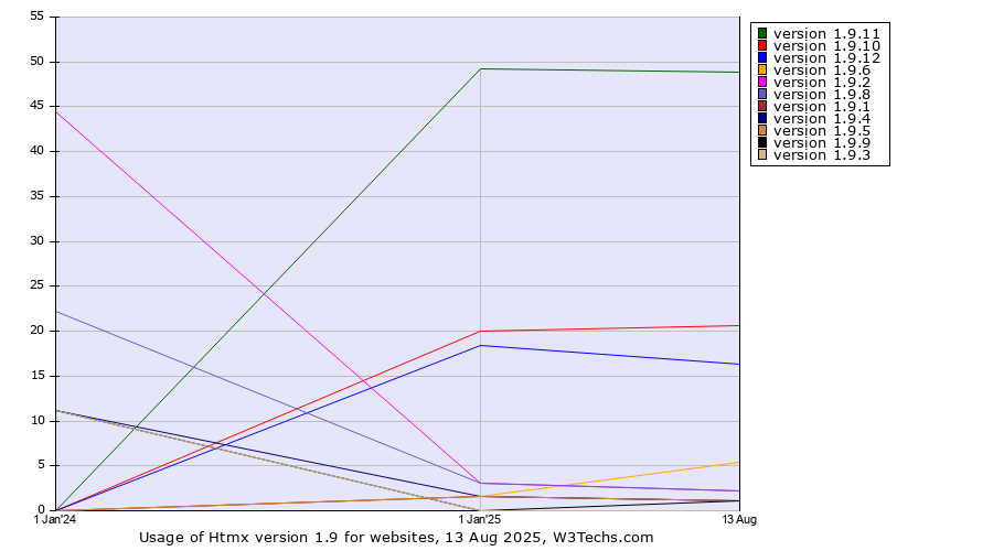 Historical yearly trends in the usage statistics of Htmx version 1.9