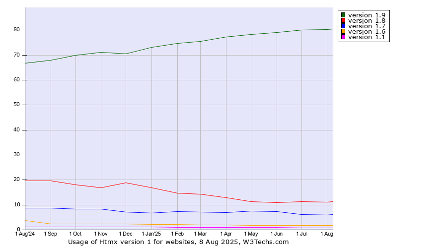 Historical trends in the usage statistics of Htmx version 1
