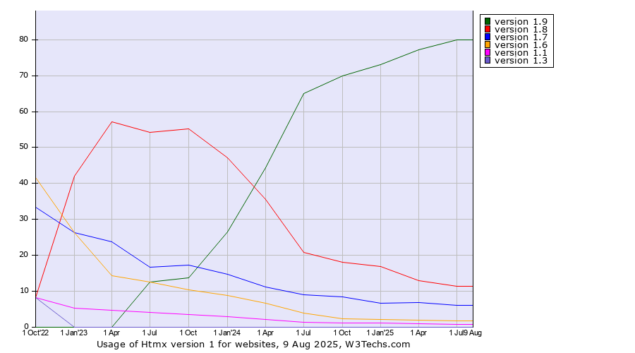 Historical quarterly trends in the usage statistics of Htmx version 1